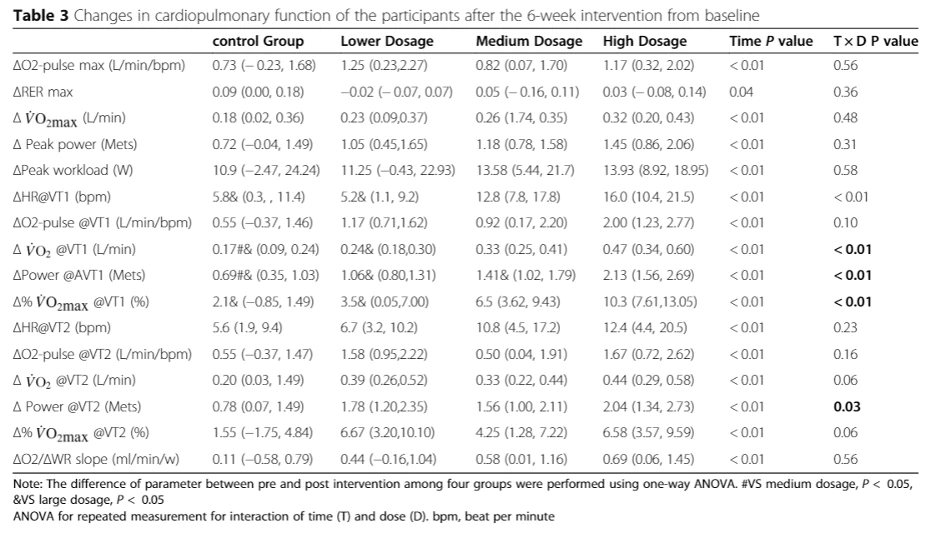 The table reveals that the athletes taking NMN supplements have more oxygen uptake and aerobic power as compared to those who did not. 