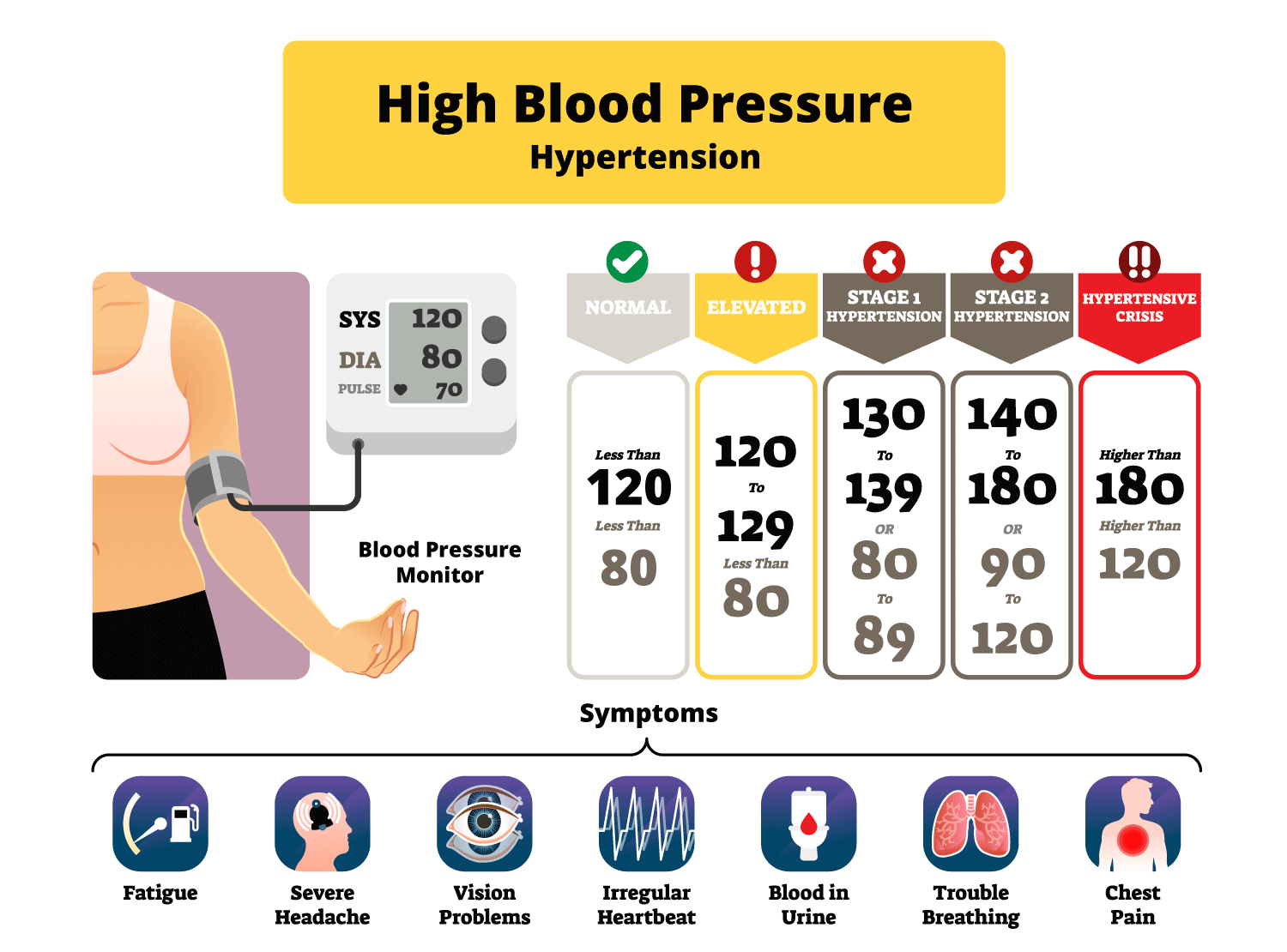 Graphic that show high blood pressure vs normaal blood pressure and it symptoms. A reason you need NAD Booster